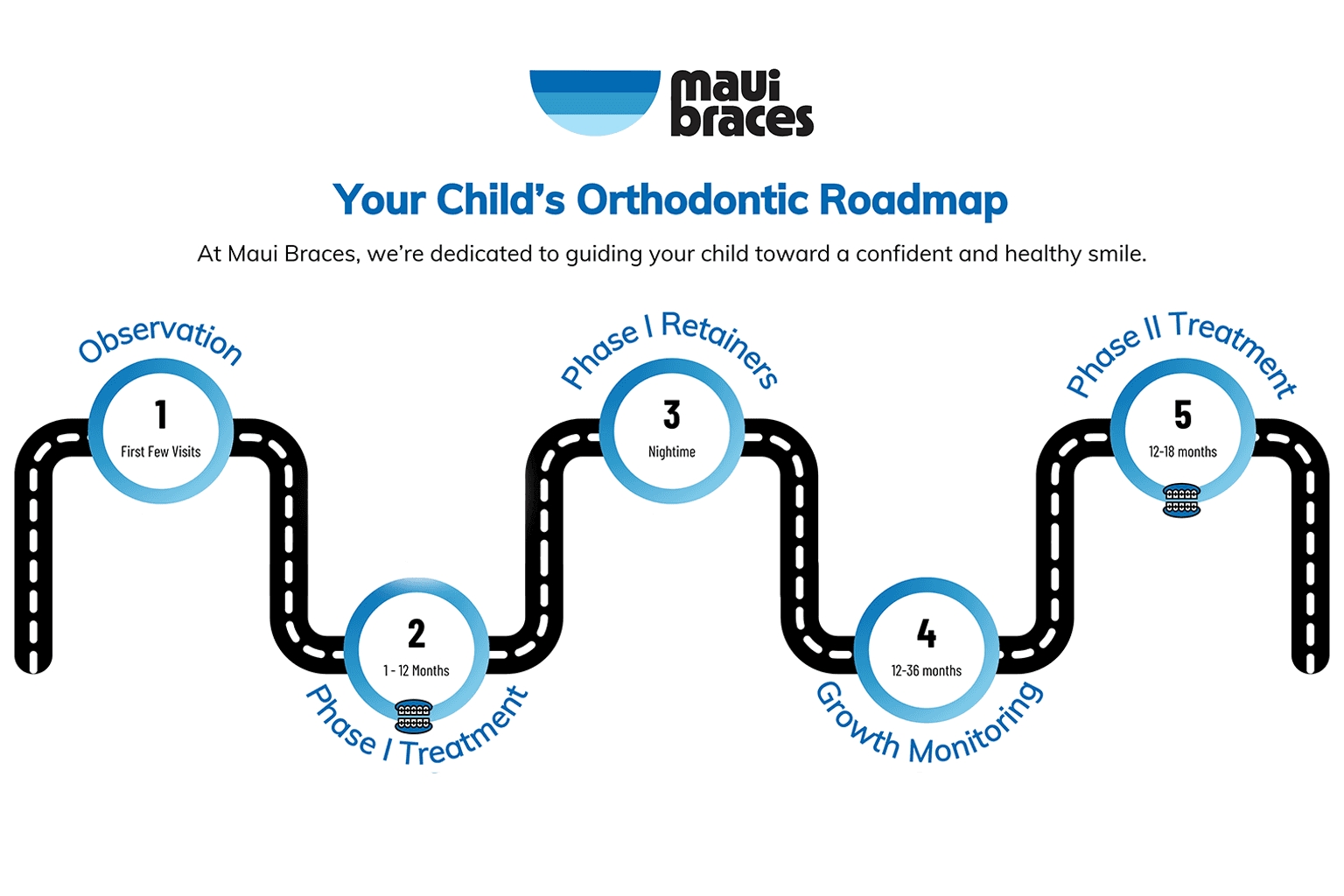 Phase I treatment roadmap
