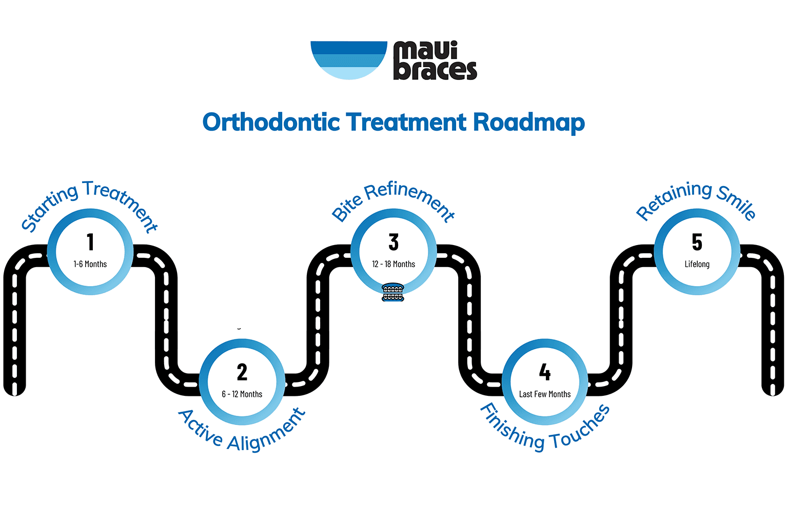 Orthodontic treatment roadmap
