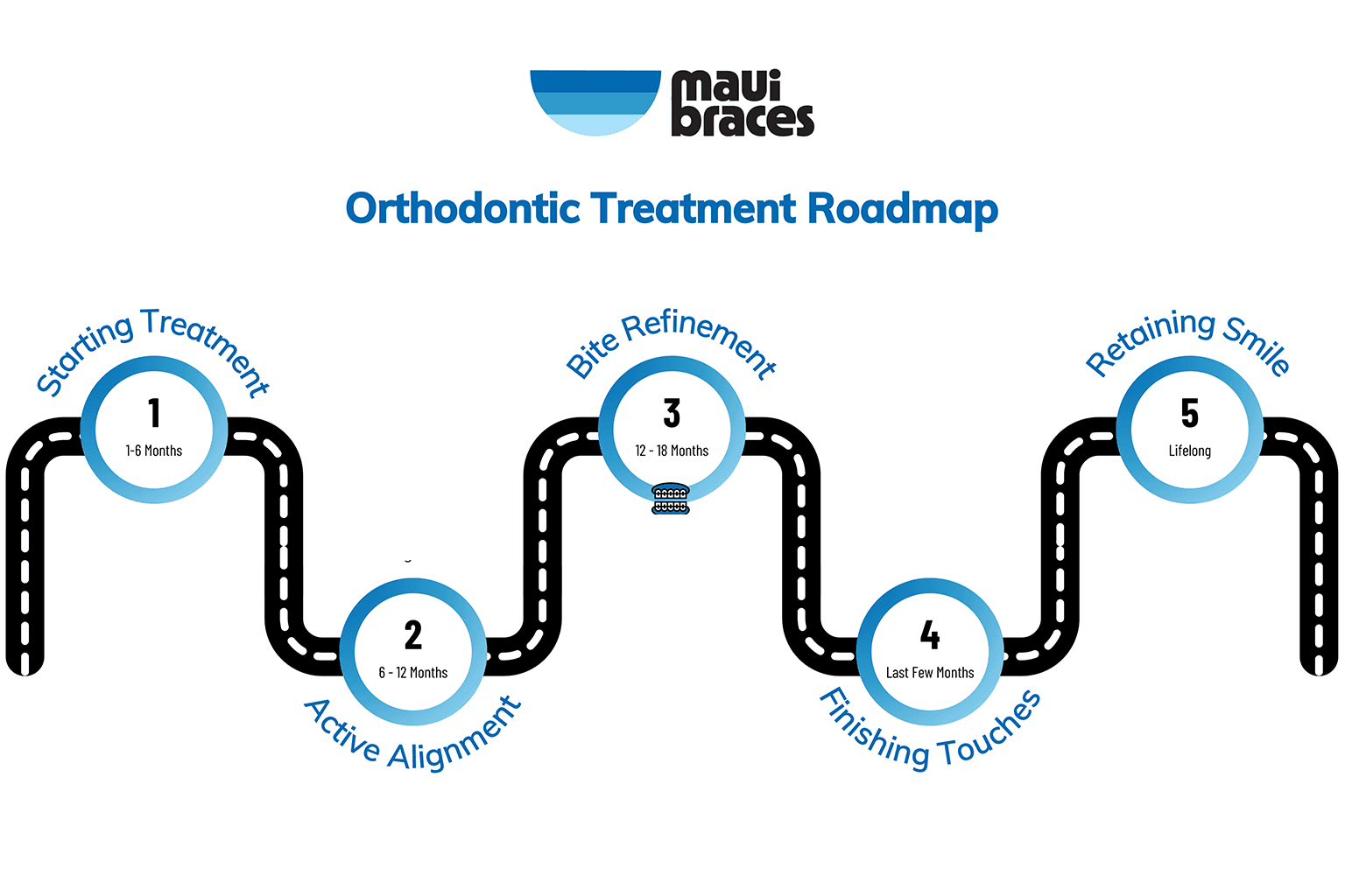 Orthodontic treatment roadmap
